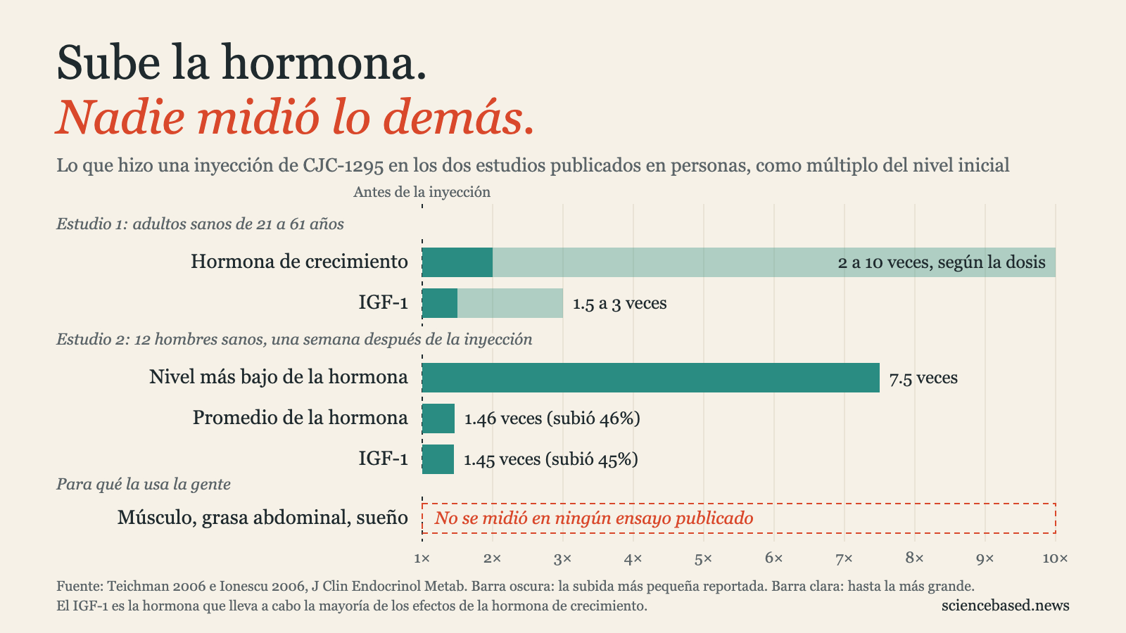 Gráfica de barras de los niveles de hormonas después de una inyección de CJC-1295, como múltiplo del nivel inicial. Primer estudio: hormona de crecimiento 2 a 10 veces, IGF-1 1.5 a 3 veces. Segundo estudio, 12 hombres: nivel más bajo de la hormona de crecimiento 7.5 veces, promedio 1.46 veces, IGF-1 1.45 veces. Músculo, grasa abdominal y sueño: no se midieron en ningún ensayo publicado.