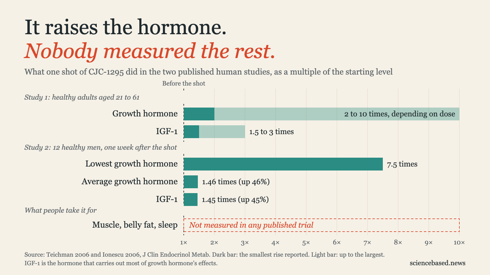 Bar chart of hormone levels after one CJC-1295 shot, as a multiple of the starting level. First study: growth hormone 2 to 10 times, IGF-1 1.5 to 3 times. Second study, 12 men: lowest growth hormone level 7.5 times, average growth hormone 1.46 times, IGF-1 1.45 times. Muscle, belly fat and sleep: not measured in any published trial.