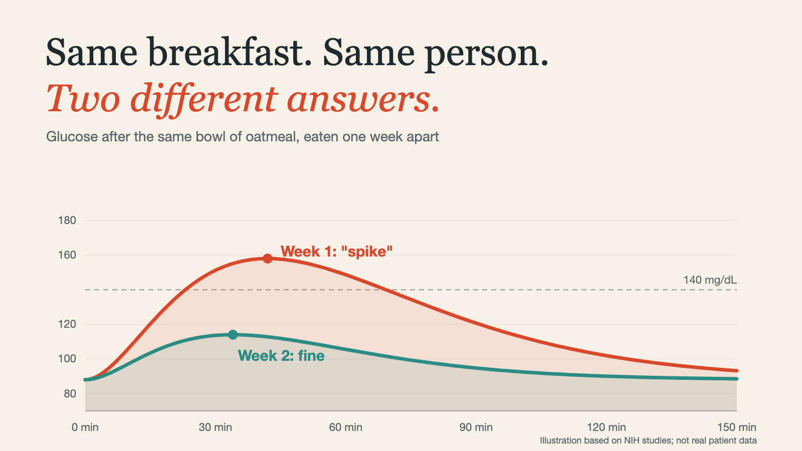 Two glucose curves after the same bowl of oatmeal eaten a week apart: one rises above 140 mg/dL, the other stays near 115.