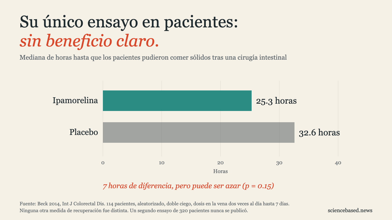 Gráfico de barras de las horas hasta que pacientes de cirugía intestinal pudieron comer sólidos: 25.3 horas con ipamorelina, 32.6 horas con placebo. La diferencia puede ser azar.