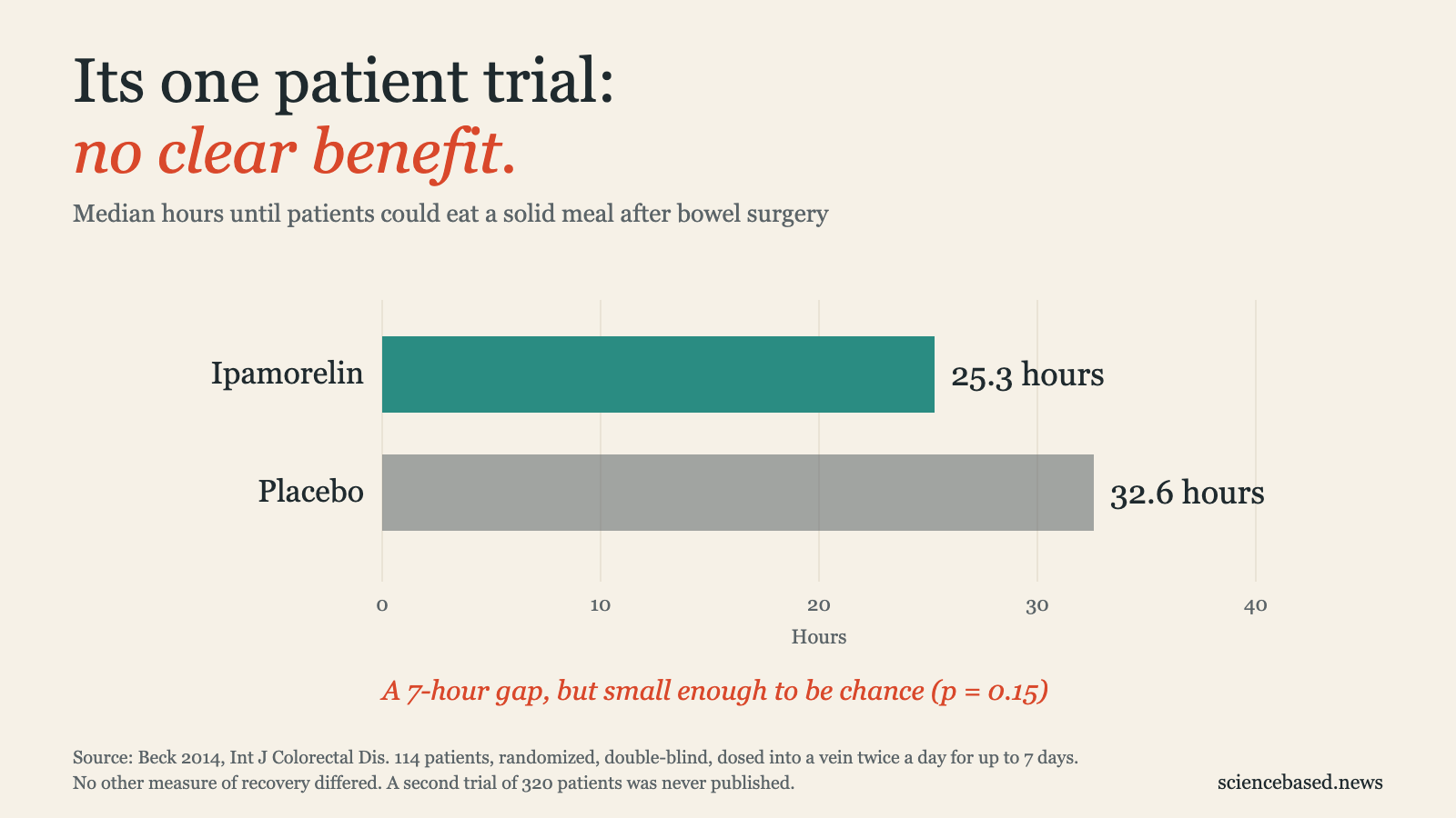 Bar chart of hours until bowel-surgery patients could eat a solid meal: 25.3 hours with ipamorelin, 32.6 hours with placebo. The gap could be chance.