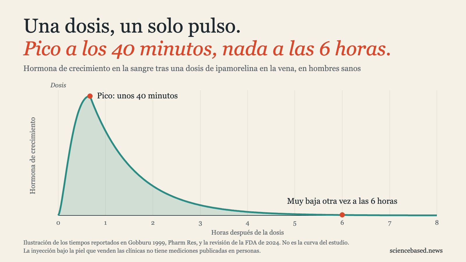 Dibujo de la hormona de crecimiento en la sangre tras una dosis de ipamorelina: sube hasta un pico a los 40 minutos y vuelve a niveles muy bajos a las 6 horas.