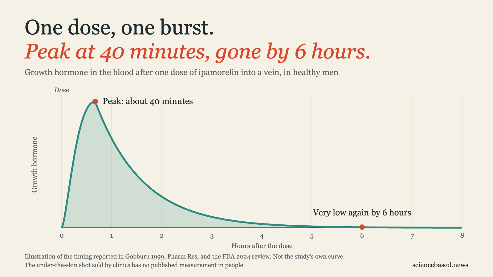 Line drawing of growth hormone in the blood after one dose of ipamorelin: it climbs to a peak at about 40 minutes, then falls back to very low levels by 6 hours.