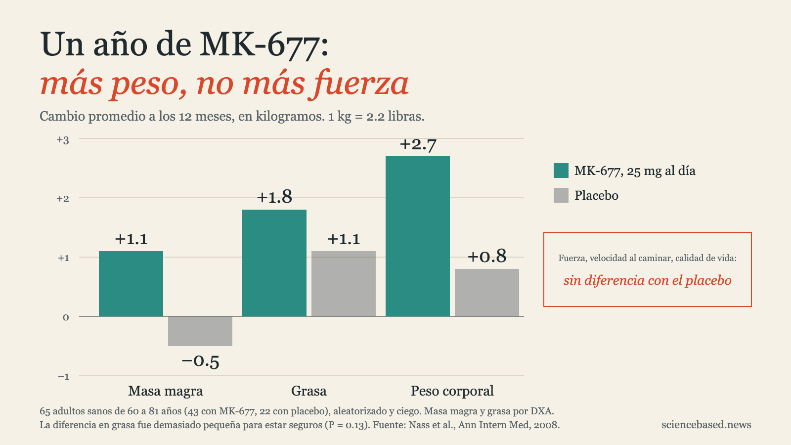 Gráfica de barras del cambio promedio tras 12 meses con MK-677 o placebo en 65 adultos de 60 a 81 años. Masa magra: subió 1.1 kg con MK-677, bajó 0.5 kg con placebo. Grasa: subió 1.8 kg con MK-677, subió 1.1 kg con placebo. Peso corporal: subió 2.7 kg con MK-677, subió 0.8 kg con placebo. Fuerza, velocidad al caminar y calidad de vida: sin diferencia con el placebo.