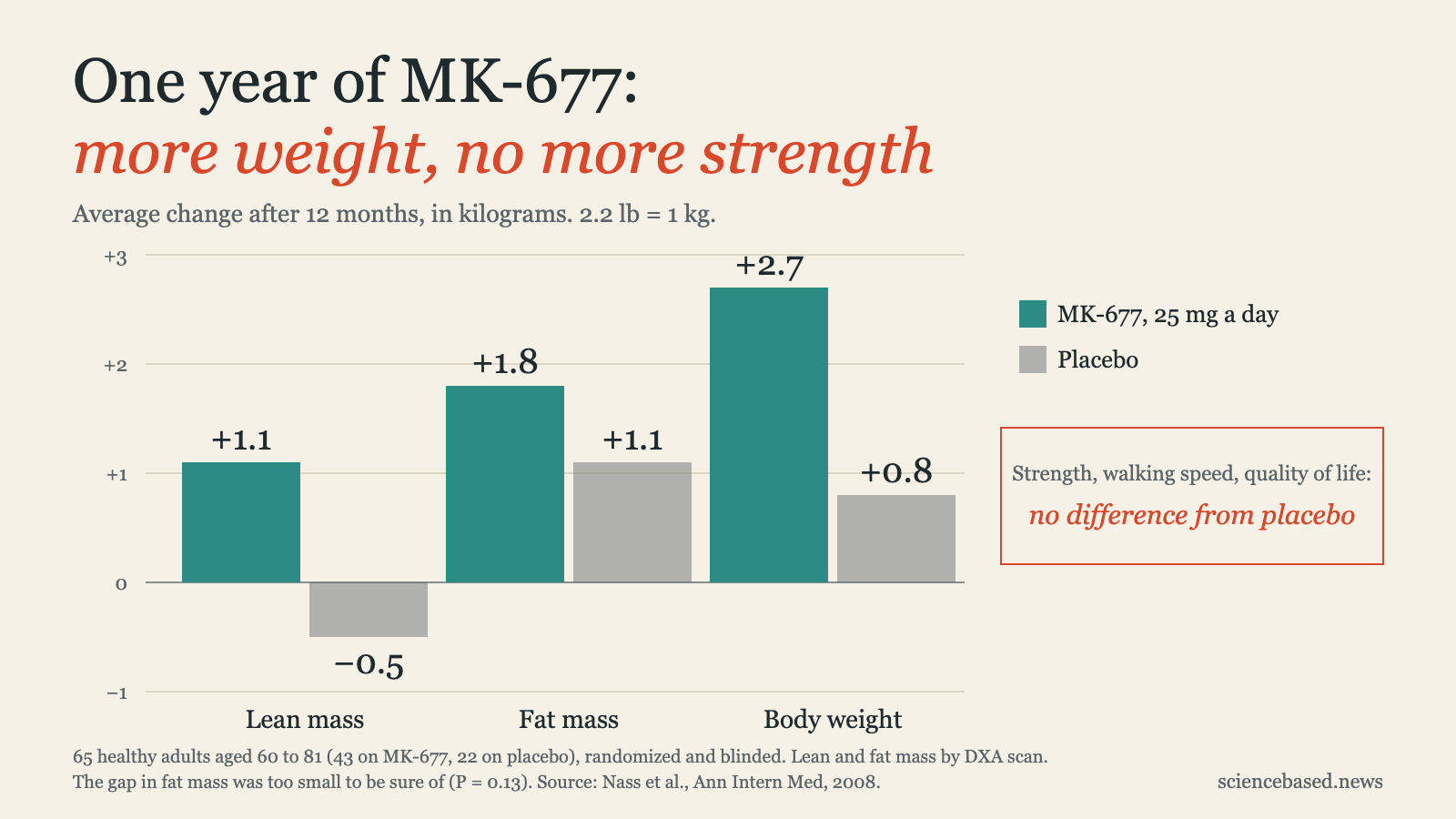 Bar chart of average change after 12 months on MK-677 or placebo in 65 adults aged 60 to 81. Lean mass: up 1.1 kg on MK-677, down 0.5 kg on placebo. Fat mass: up 1.8 kg on MK-677, up 1.1 kg on placebo. Body weight: up 2.7 kg on MK-677, up 0.8 kg on placebo. Strength, walking speed and quality of life: no difference from placebo.