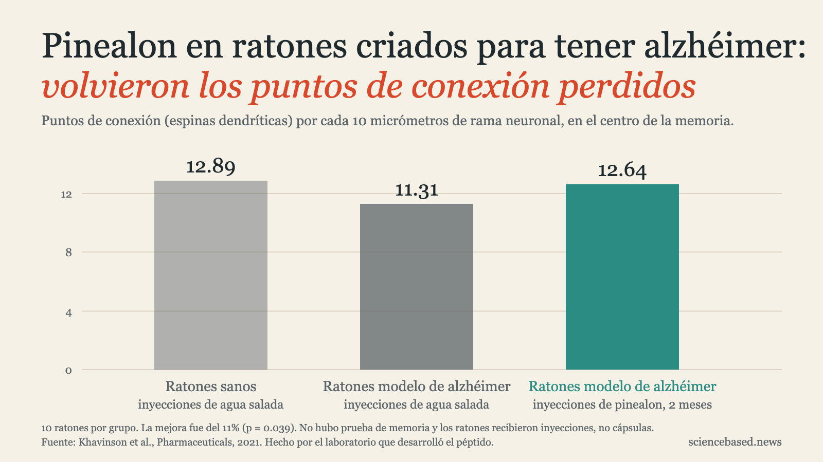 Gráfica de puntos de conexión entre neuronas por cada 10 micrómetros en ratones: 12.89 en ratones sanos, 11.31 en ratones modelo de alzhéimer con agua salada y 12.64 en ratones modelo de alzhéimer tras dos meses de inyecciones de pinealon.