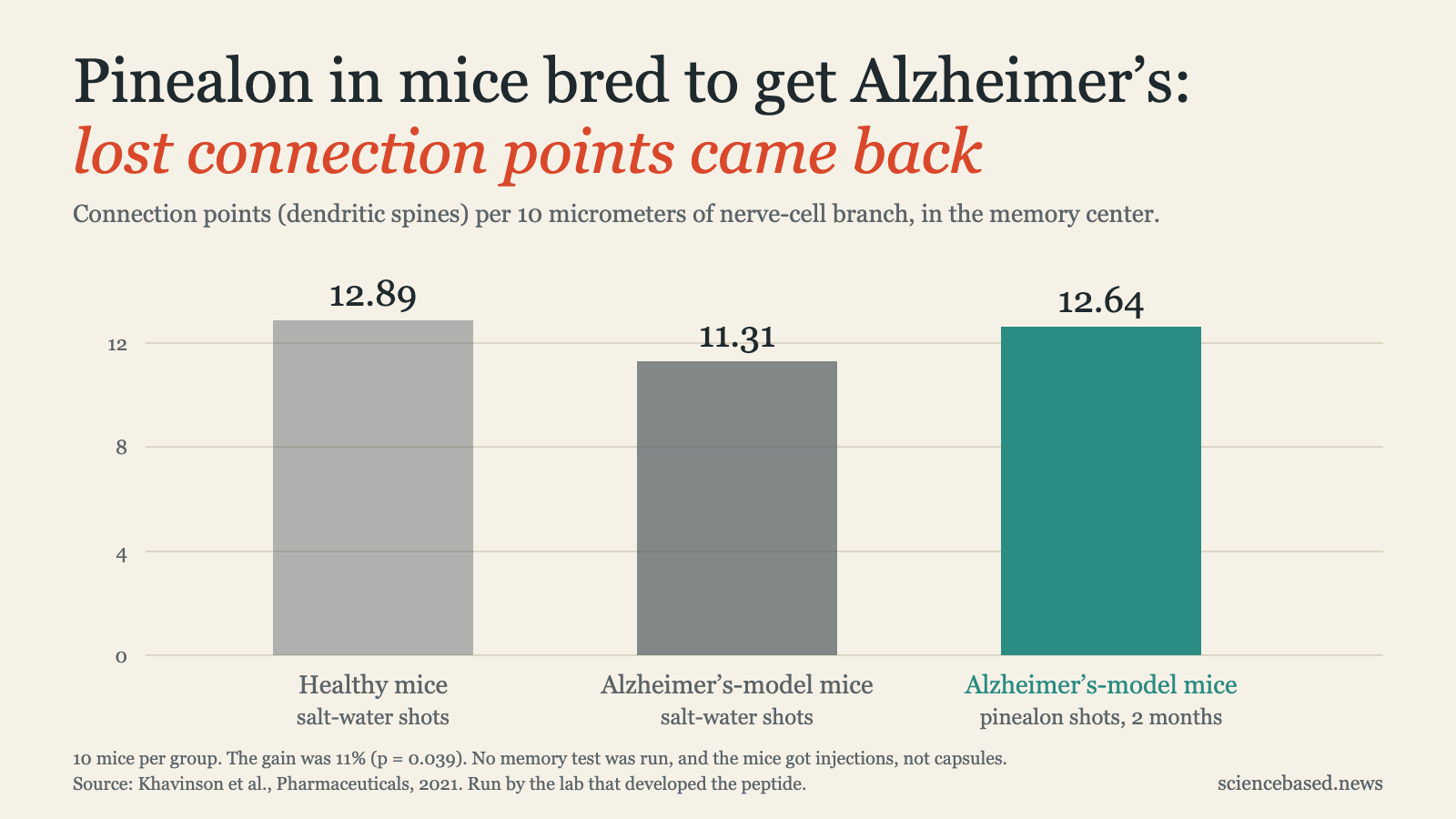 Chart of nerve-cell connection points per 10 micrometers in mice: 12.89 in healthy mice, 11.31 in Alzheimer's-model mice on salt water, 12.64 in Alzheimer's-model mice after two months of pinealon shots.