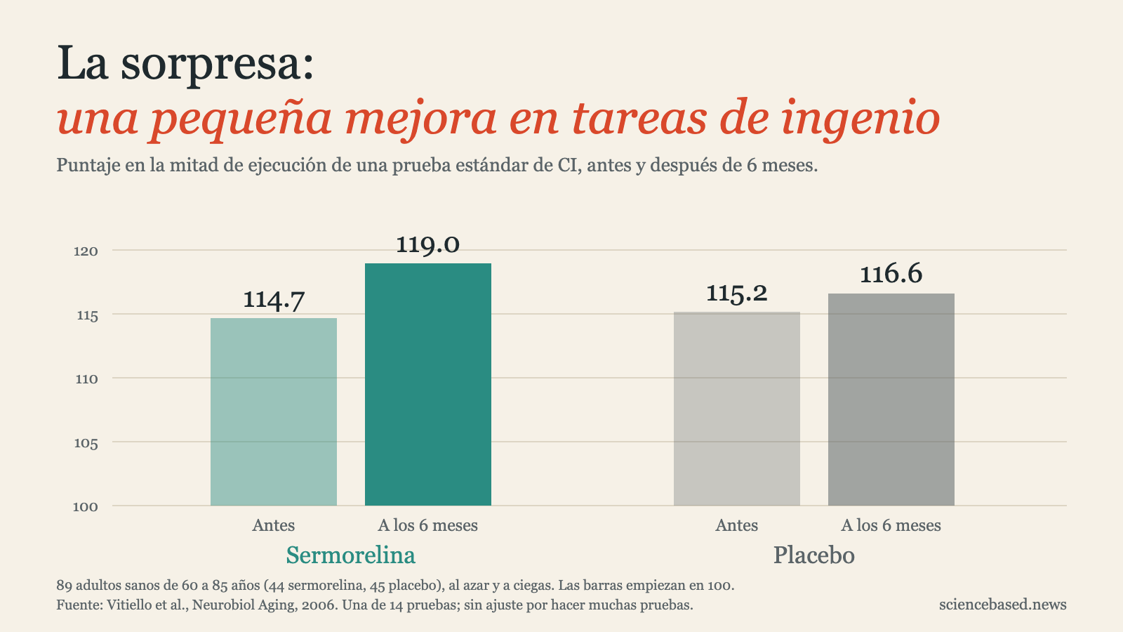Gráfica de puntajes en tareas de ingenio contra reloj antes y después de 6 meses: de 114.7 a 119.0 con sermorelina, de 115.2 a 116.6 con placebo.