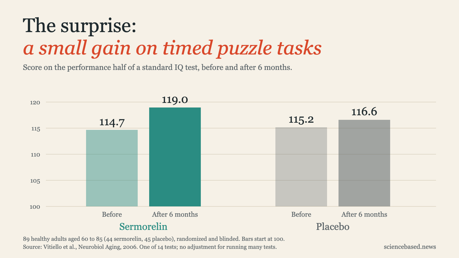 Chart of scores on timed puzzle tasks before and after 6 months: 114.7 to 119.0 on sermorelin, 115.2 to 116.6 on placebo.