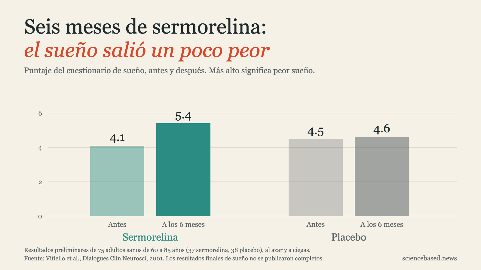 Gráfica del puntaje de sueño antes y después de 6 meses, donde más alto significa peor sueño: de 4.1 a 5.4 con sermorelina, de 4.5 a 4.6 con placebo.