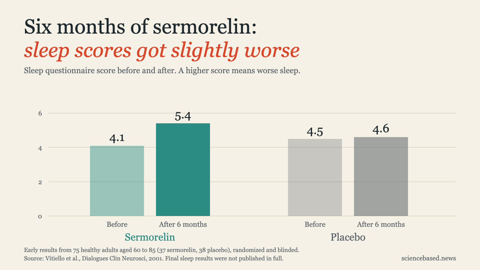 Chart of sleep scores before and after 6 months, where higher means worse sleep: 4.1 to 5.4 on sermorelin, 4.5 to 4.6 on placebo.
