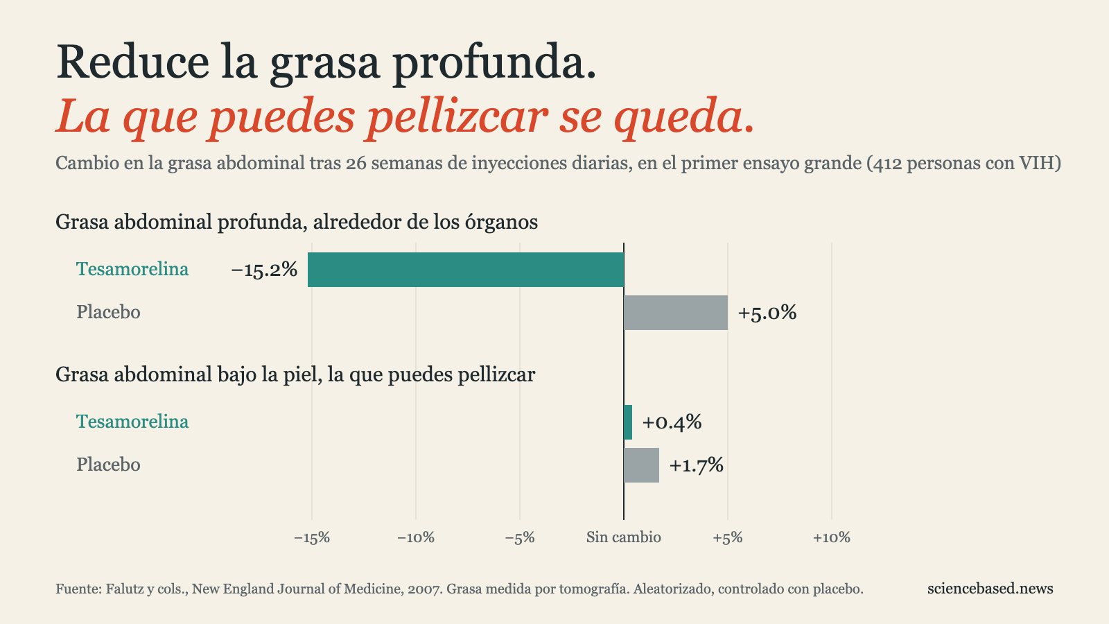 Gráfica de barras del cambio en la grasa abdominal tras 26 semanas en el primer ensayo grande de tesamorelina. Grasa profunda: bajó 15.2% con tesamorelina, subió 5.0% con placebo. Grasa bajo la piel: subió 0.4% con tesamorelina, subió 1.7% con placebo.