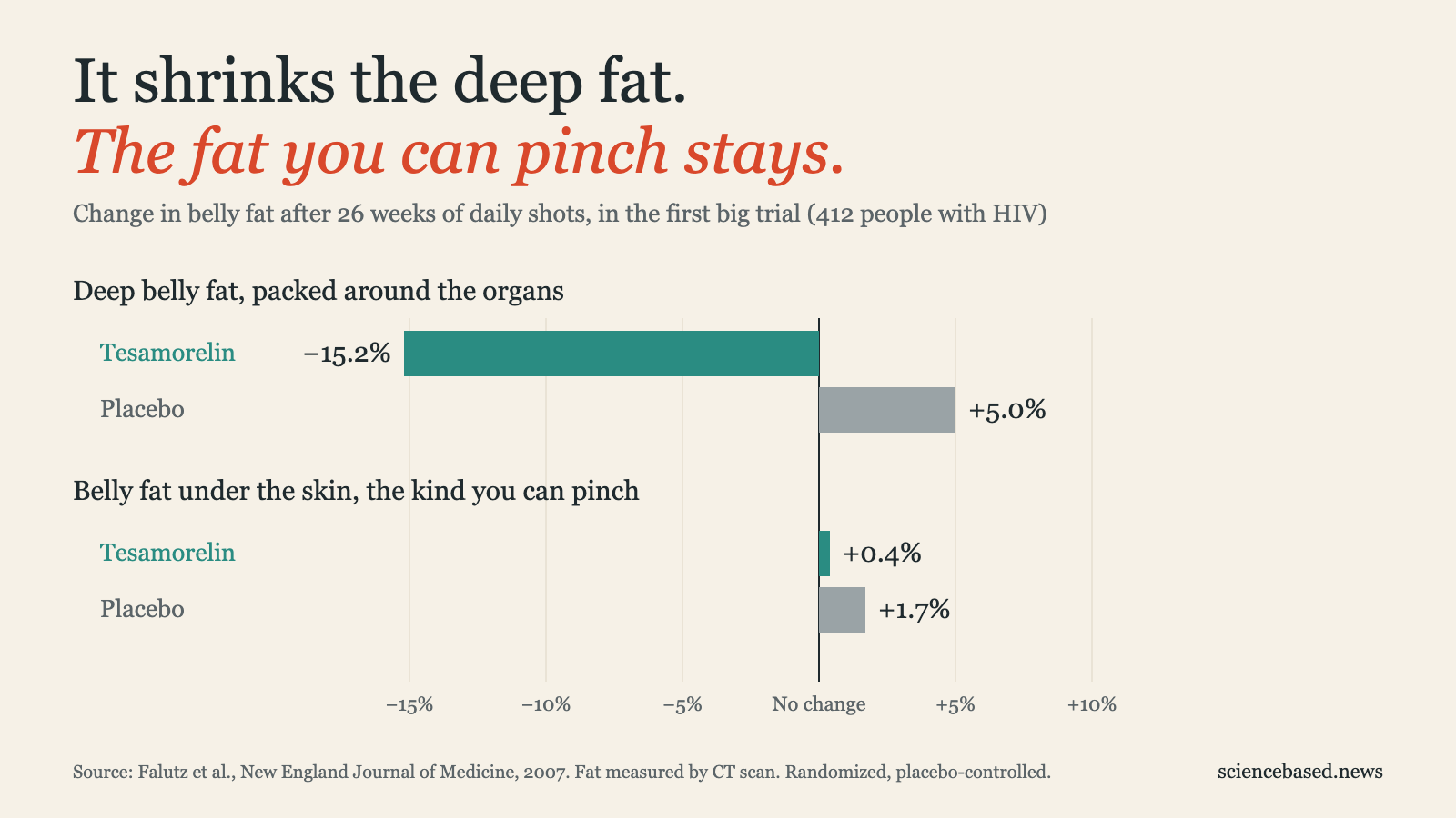 Bar chart of the change in belly fat after 26 weeks in the first big tesamorelin trial. Deep belly fat: down 15.2% on tesamorelin, up 5.0% on placebo. Belly fat under the skin: up 0.4% on tesamorelin, up 1.7% on placebo.
