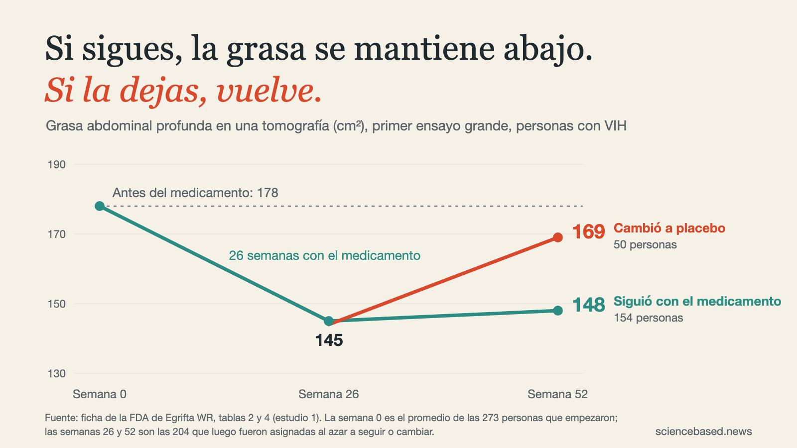 Gráfica de líneas de la grasa abdominal profunda en el primer ensayo grande de tesamorelina: 178 cm² antes del medicamento, 145 tras 26 semanas, y luego 148 en la semana 52 en las 154 personas que siguieron y 169 en las 50 que cambiaron a placebo.