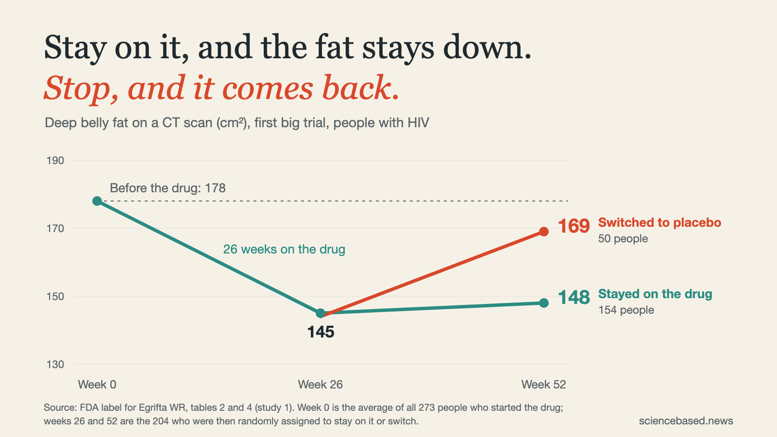 Line chart of deep belly fat in the first big tesamorelin trial: 178 cm² before the drug, 145 after 26 weeks on it, then 148 at week 52 in the 154 people who stayed on it and 169 in the 50 people switched to placebo.